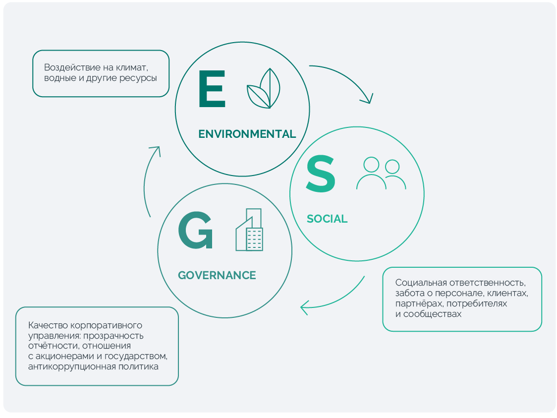 Esg управление. Управление ESG рисками. ESG принципы. ESG показатели. Принципы ESG В России.